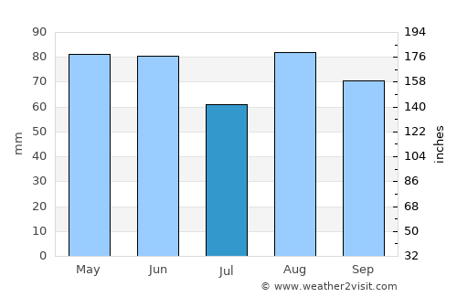 Vichy average rain in July