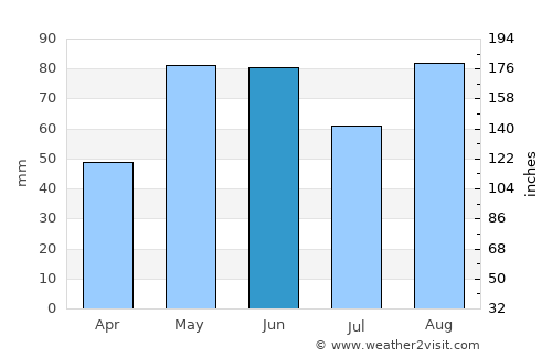 Vichy average rain in June