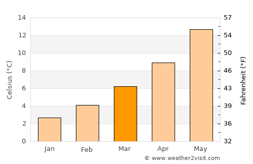 Vichy average temperature in March