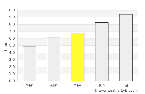 Vichy average rain in May