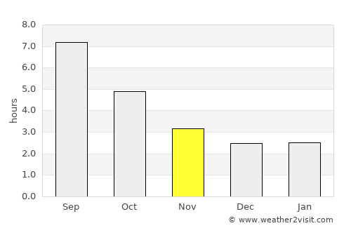 Vichy average rain in November