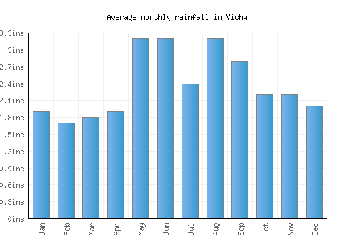 Vichy monthly rainfall chart (inches)