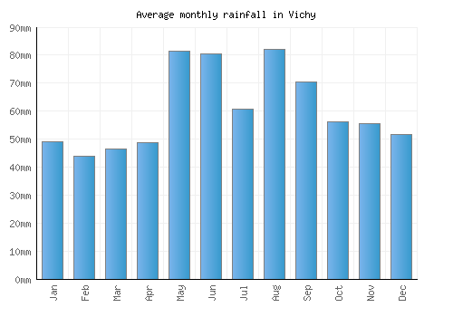 Vichy monthly rainfall chart (mm)