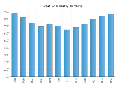 Vichy relative humidity averages