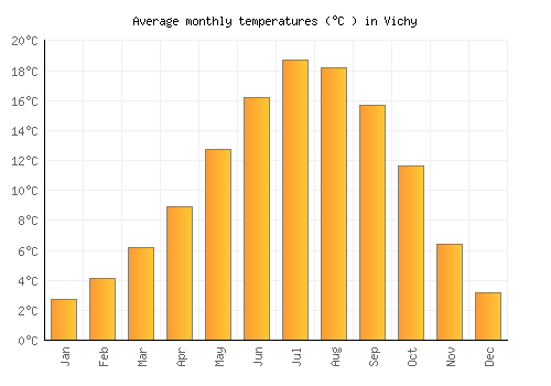 Vichy average temperature chart (Celsius)