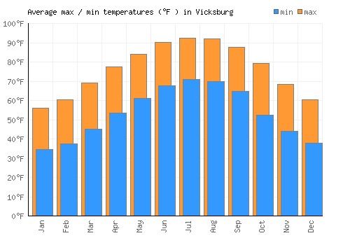 Vicksburg average minimum / maximum temperatures (Fahrenheit)