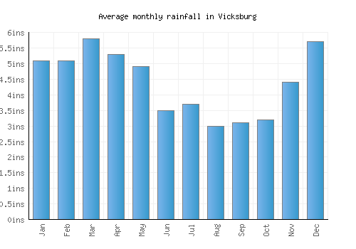 Vicksburg monthly rainfall chart (inches)
