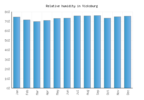 Vicksburg relative humidity averages