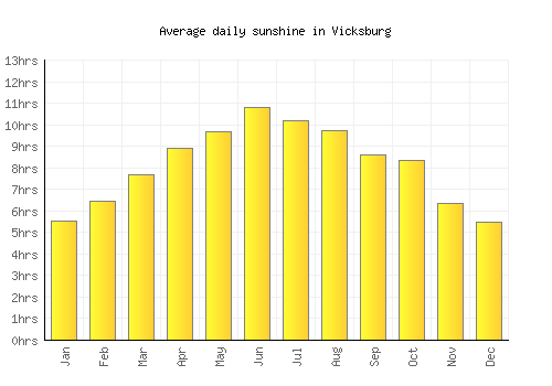 Vicksburg average daily sunshine chart