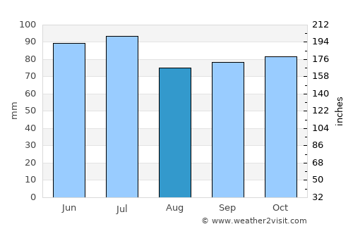 Vicksburg average rain in August