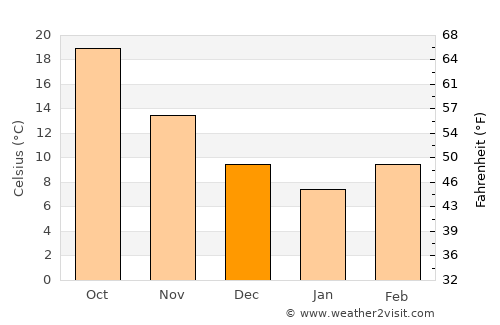 Vicksburg average temperature in December