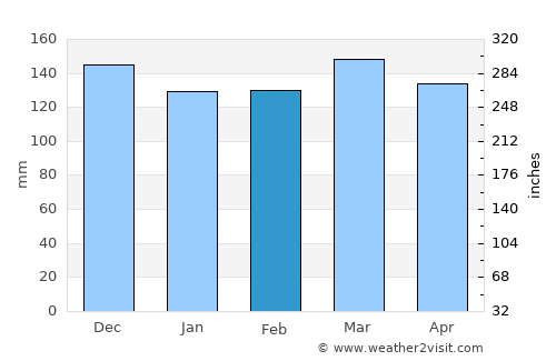 Vicksburg average rain in February