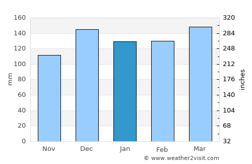 Vicksburg average rain in January