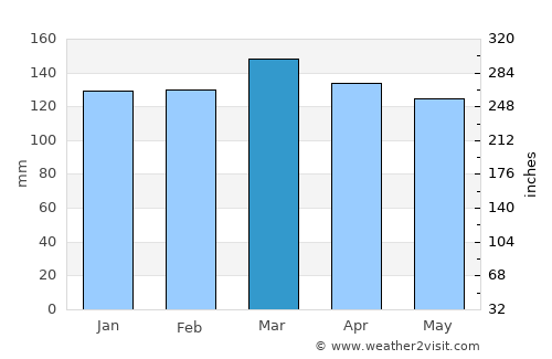 Vicksburg average rain in March