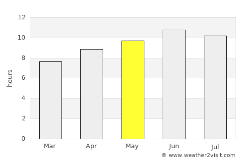 Vicksburg average rain in May