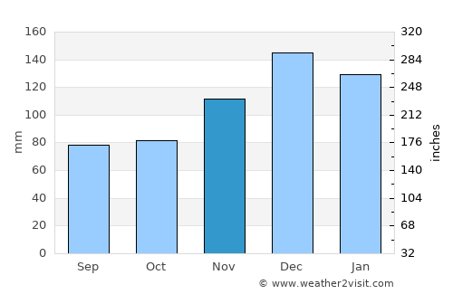 Vicksburg average rain in November