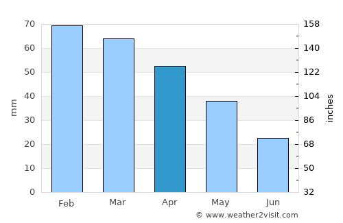 Vico Equense average rain in April