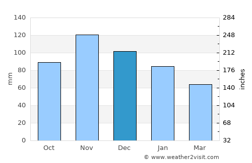 Vico Equense average rain in December