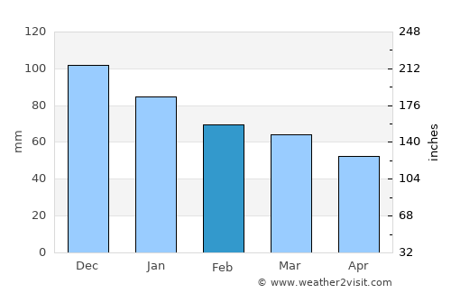 Vico Equense average rain in February