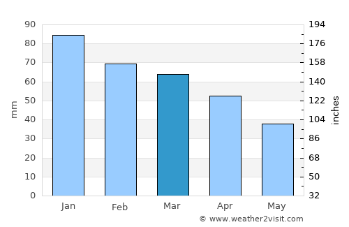 Vico Equense average rain in March
