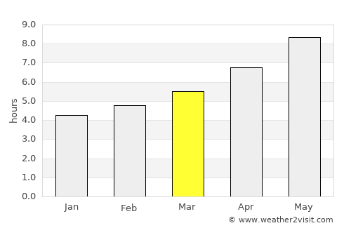 Vico Equense average rain in March