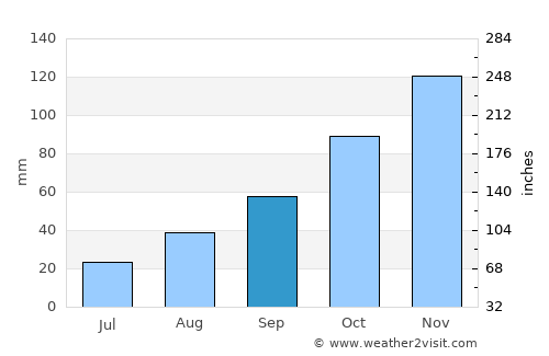 Vico Equense average rain in September