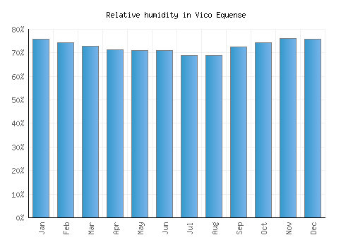 Vico Equense relative humidity averages