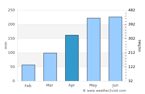 Viçosa average rain in April