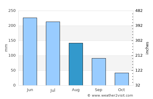 Viçosa average rain in August