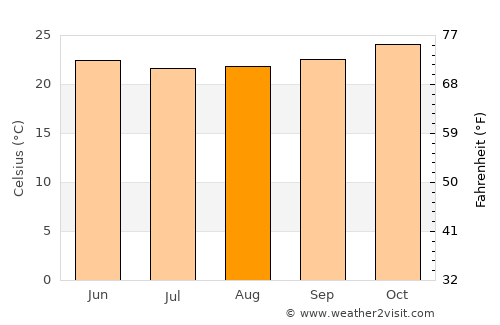 Viçosa average temperature in August