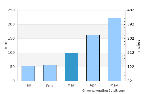 Viçosa average rain in March