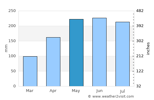 Viçosa average rain in May