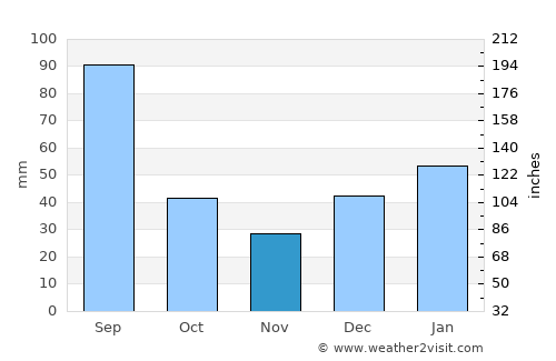 Viçosa average rain in November