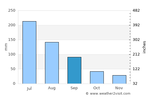 Viçosa average rain in September