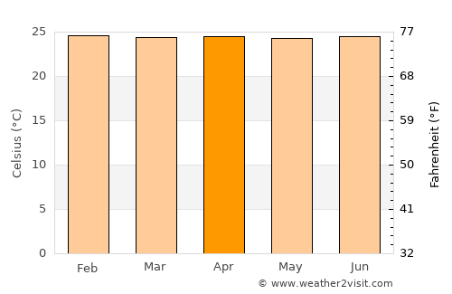 Viçosa do Ceará average temperature in April