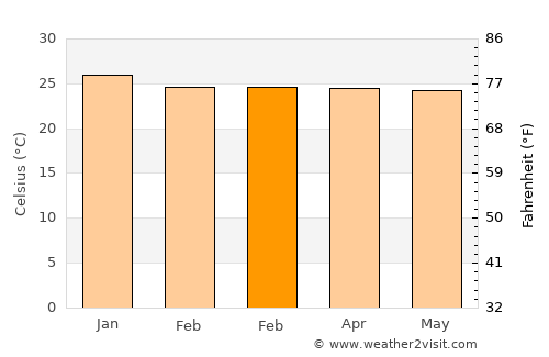 Viçosa do Ceará average temperature in February