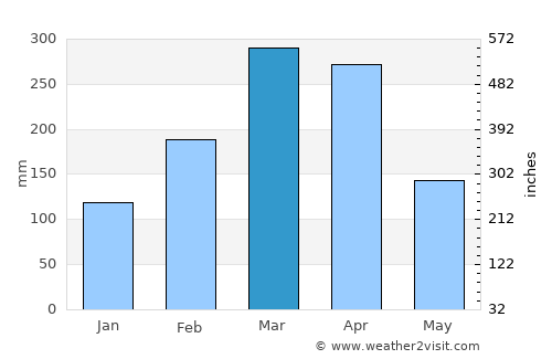 Viçosa do Ceará average rain in March