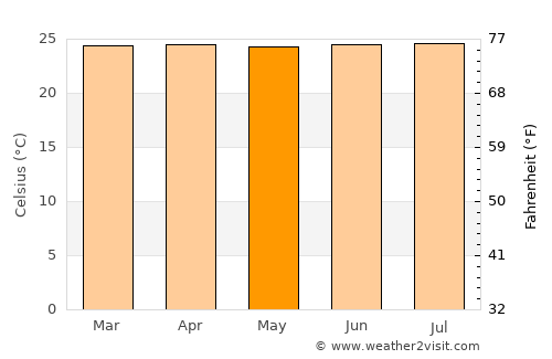 Viçosa do Ceará average temperature in May