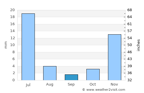 Viçosa do Ceará average rain in September