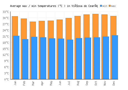 Viçosa do Ceará average minimum / maximum temperatures (Celsius)