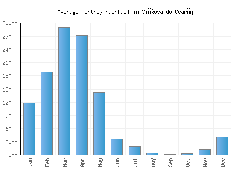 Viçosa do Ceará monthly rainfall chart (mm)