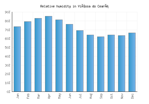 Viçosa do Ceará relative humidity averages