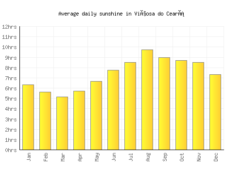 Viçosa do Ceará average daily sunshine chart