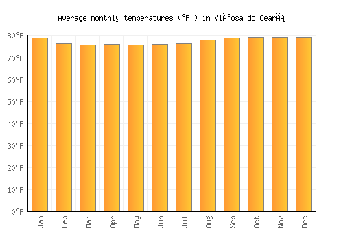 Viçosa do Ceará average temperature chart (Fahrenheit)