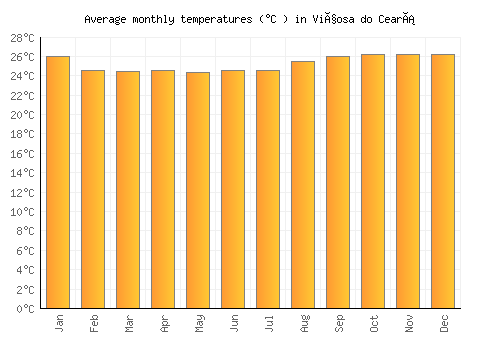 Viçosa do Ceará average temperature chart (Celsius)