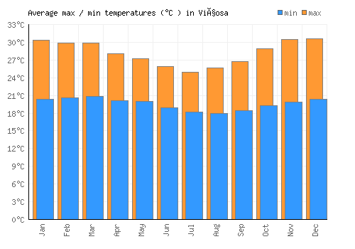 Viçosa average minimum / maximum temperatures (Celsius)