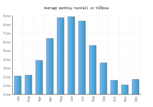 Viçosa monthly rainfall chart (inches)