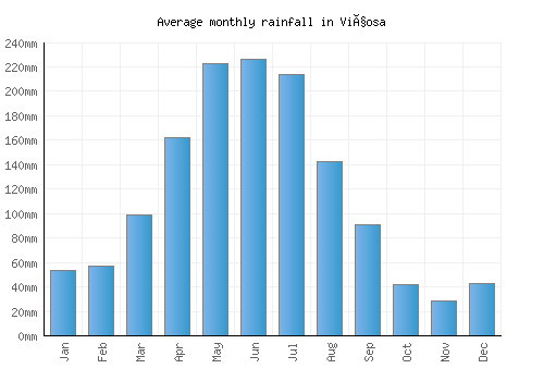 Viçosa monthly rainfall chart (mm)