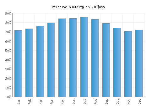 Viçosa relative humidity averages