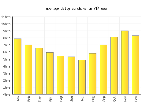 Viçosa average daily sunshine chart